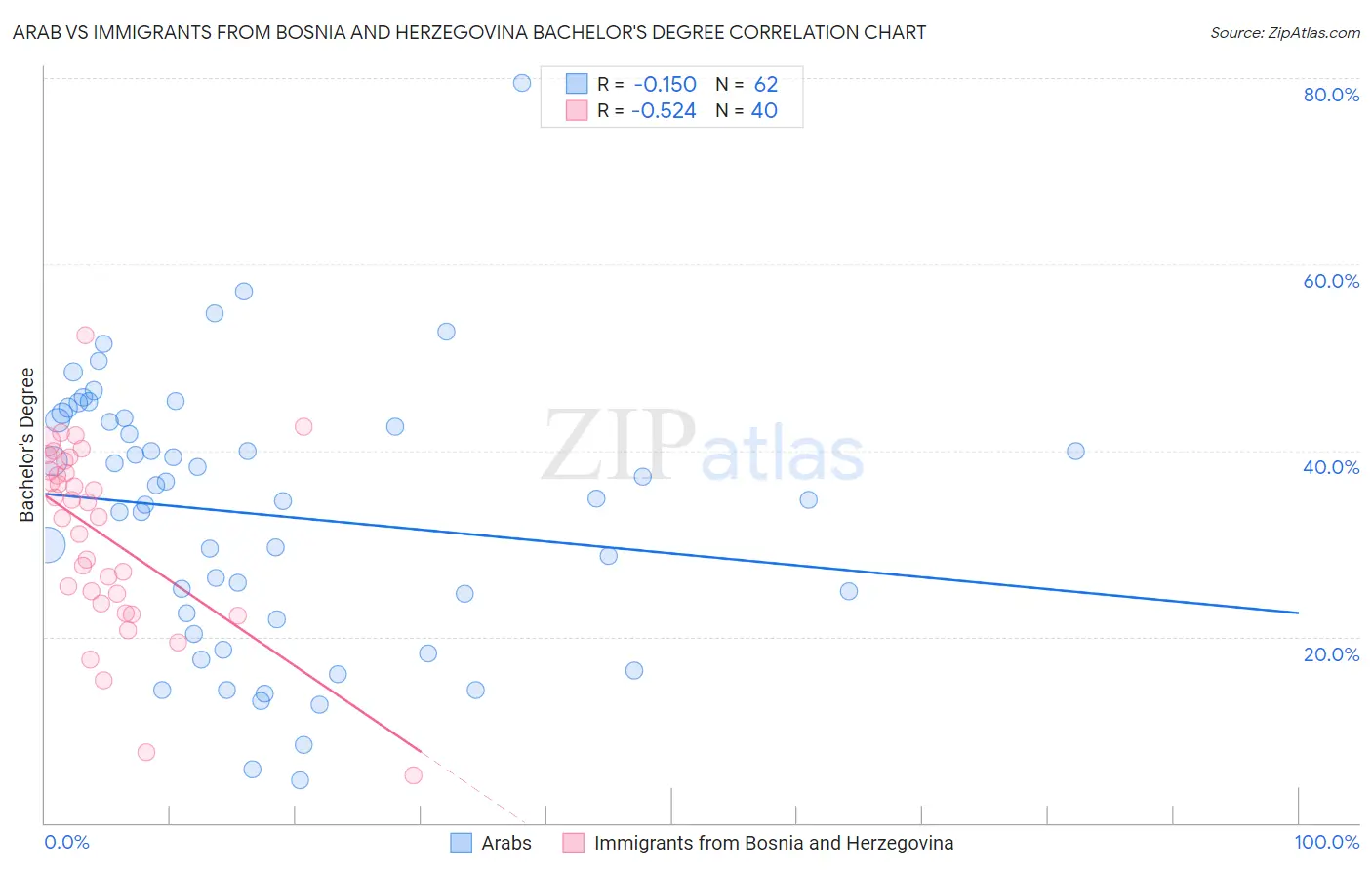 Arab vs Immigrants from Bosnia and Herzegovina Bachelor's Degree