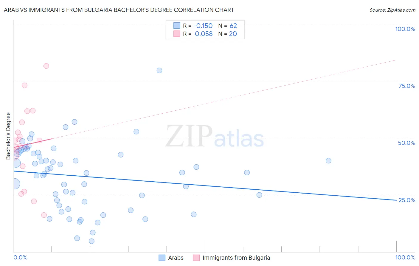 Arab vs Immigrants from Bulgaria Bachelor's Degree