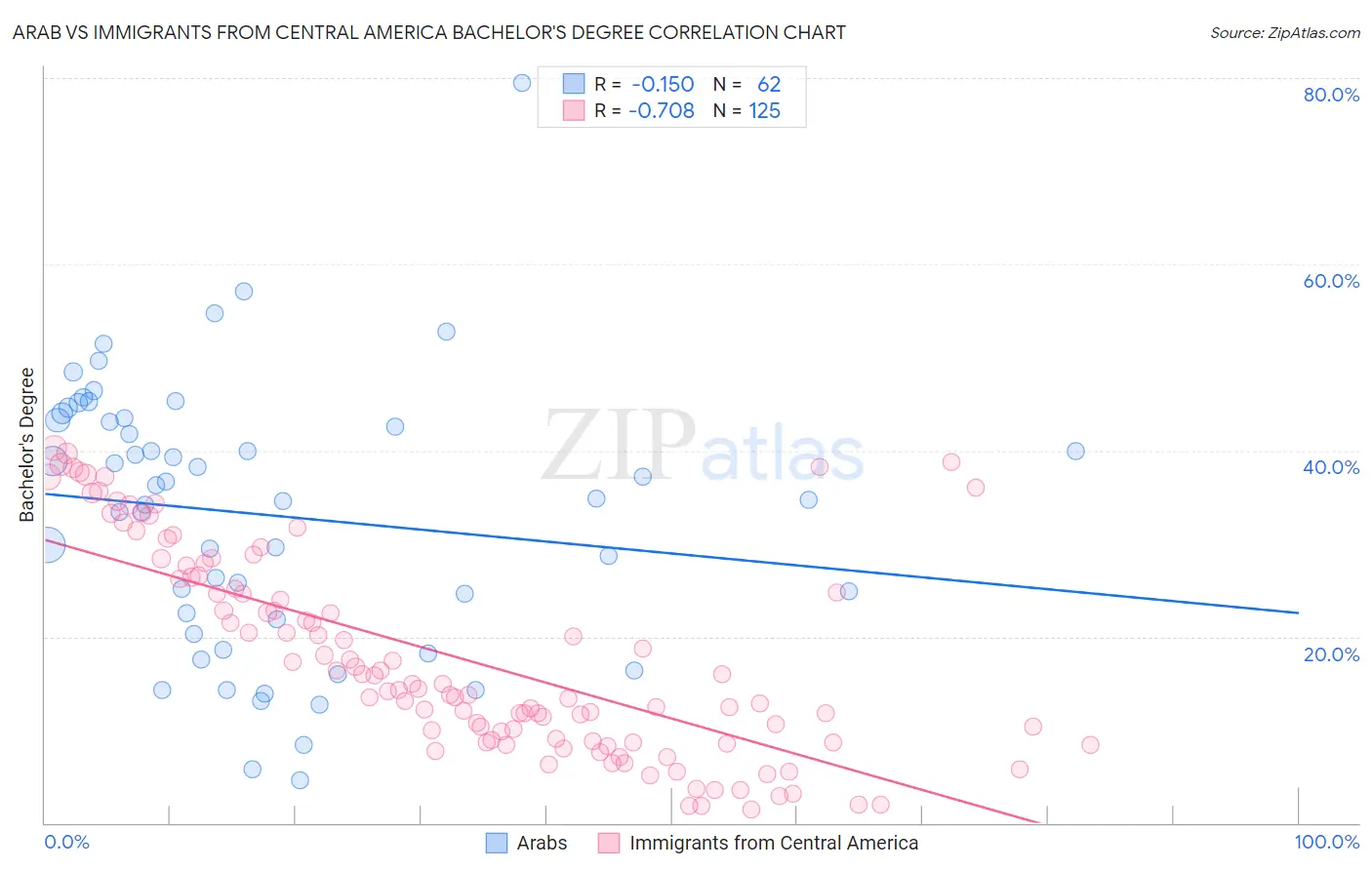 Arab vs Immigrants from Central America Bachelor's Degree