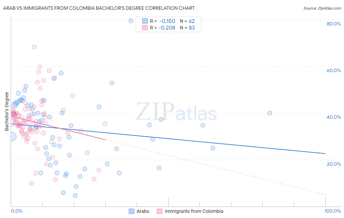 Arab vs Immigrants from Colombia Bachelor's Degree