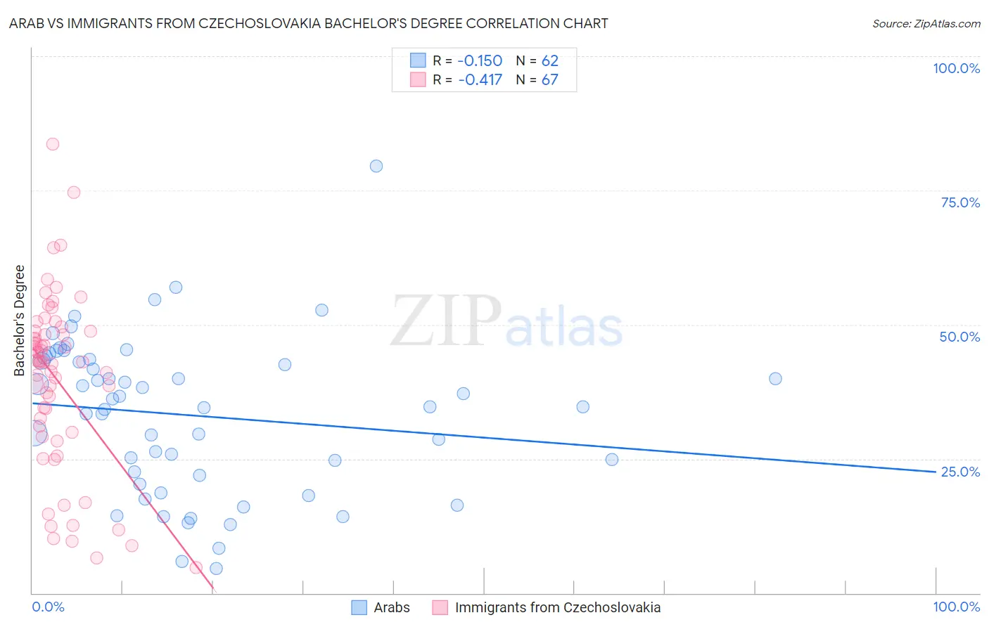 Arab vs Immigrants from Czechoslovakia Bachelor's Degree