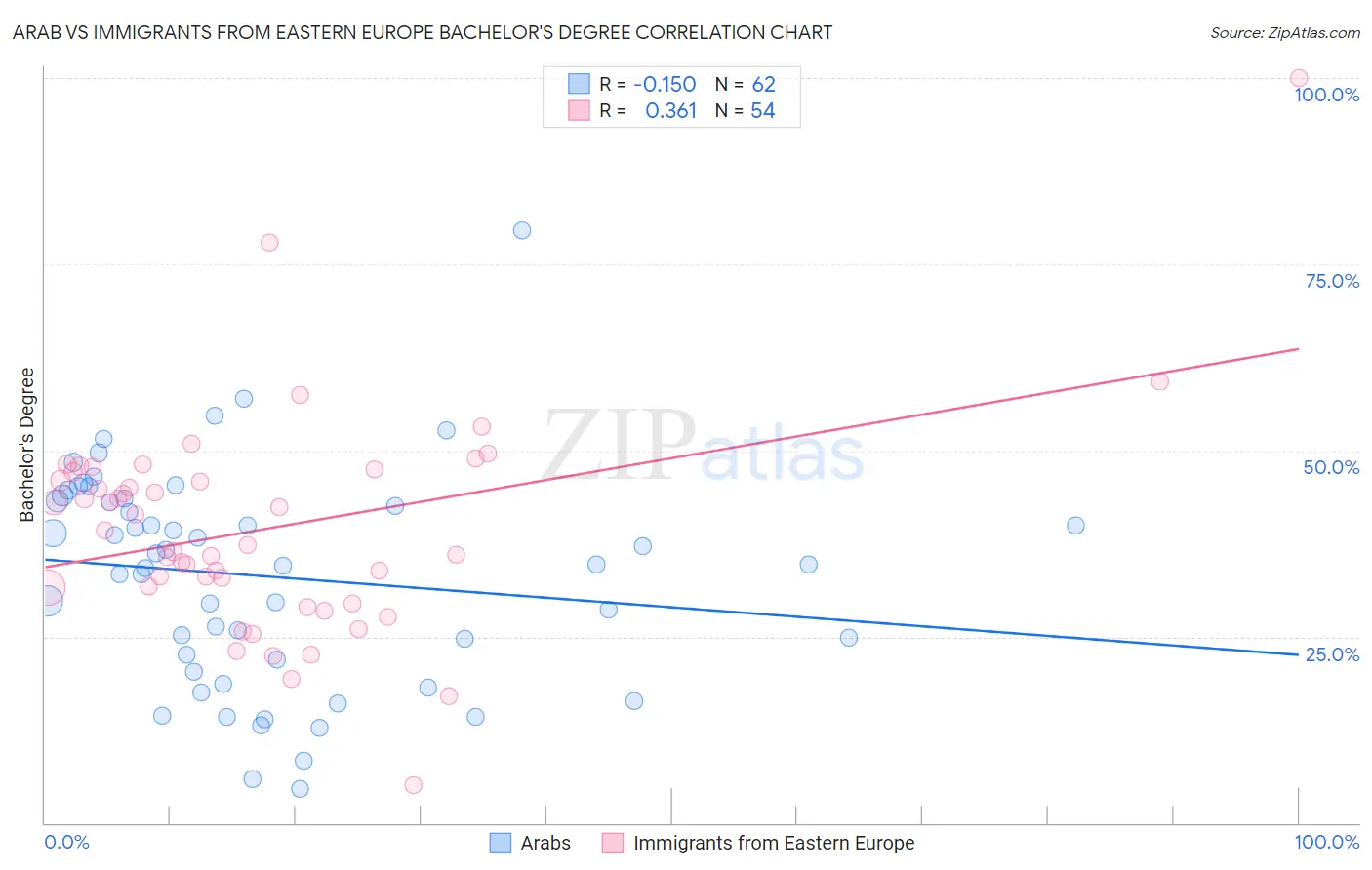 Arab vs Immigrants from Eastern Europe Bachelor's Degree