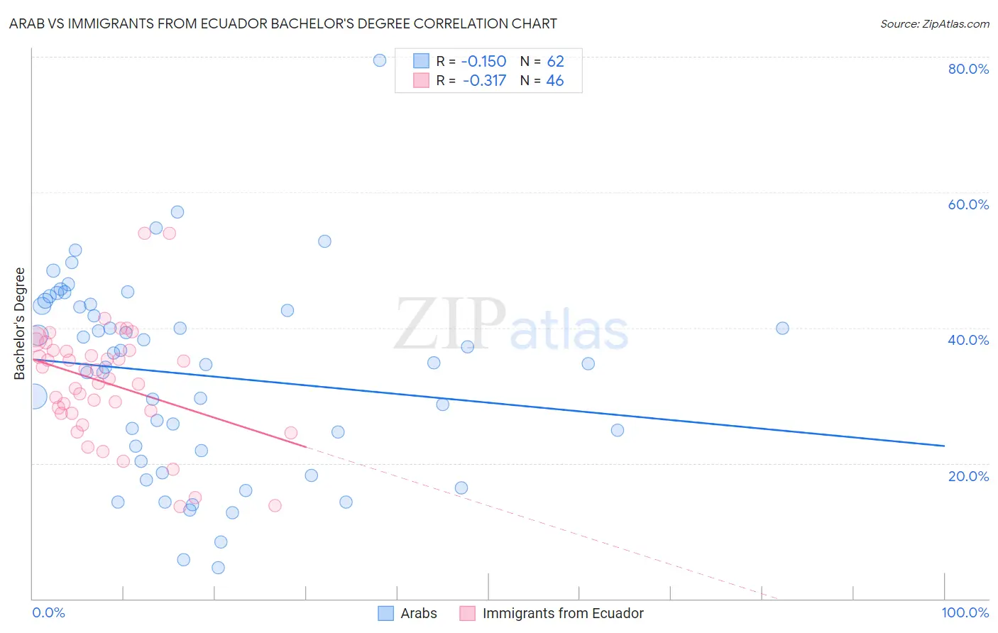 Arab vs Immigrants from Ecuador Bachelor's Degree