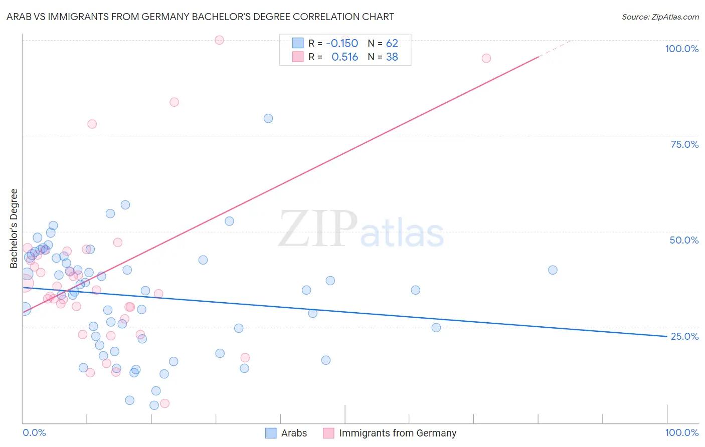 Arab vs Immigrants from Germany Bachelor's Degree