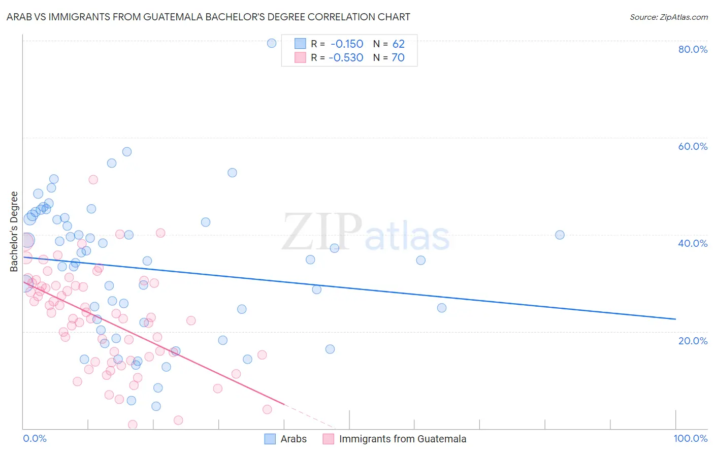 Arab vs Immigrants from Guatemala Bachelor's Degree