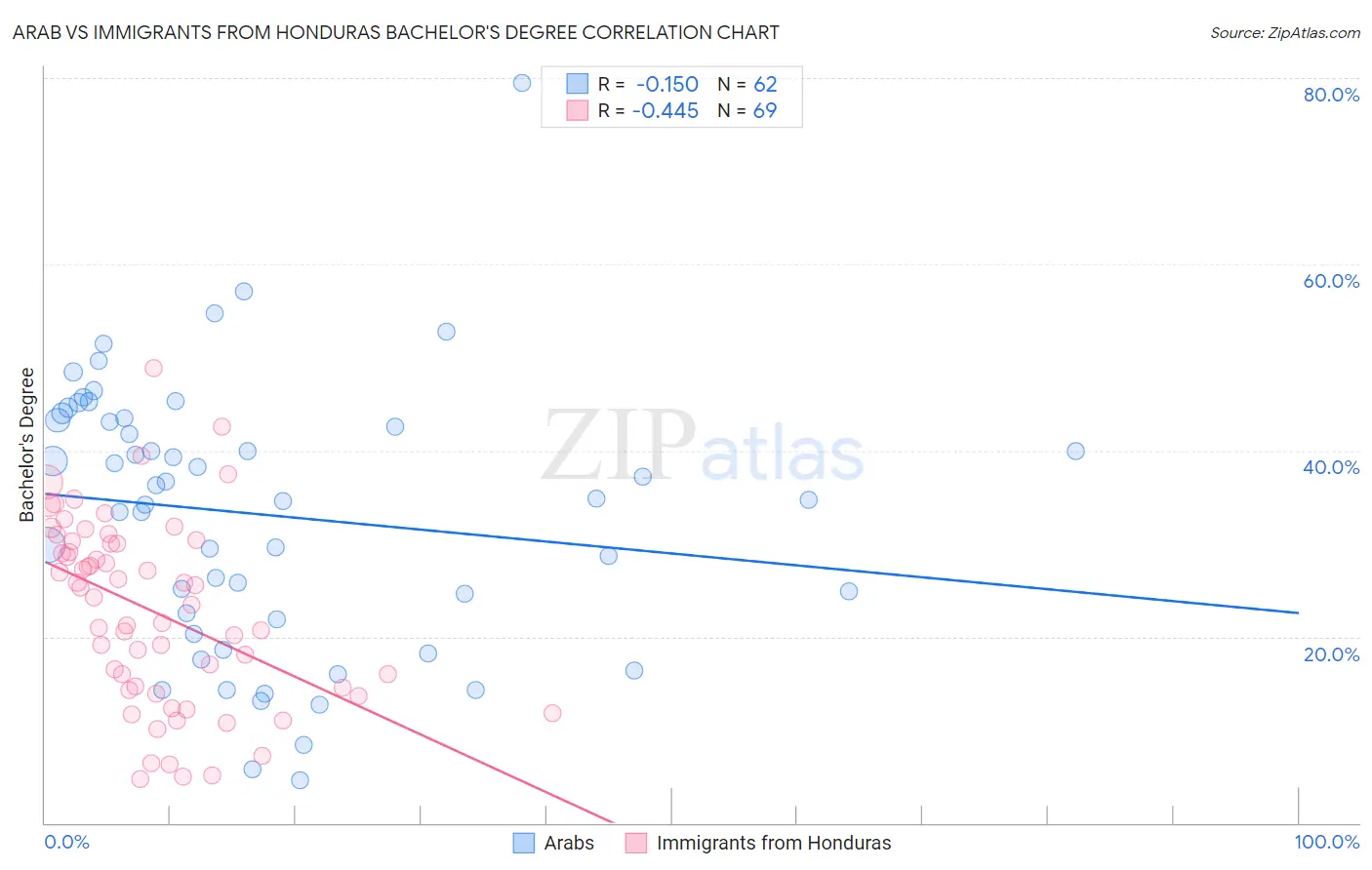 Arab vs Immigrants from Honduras Bachelor's Degree