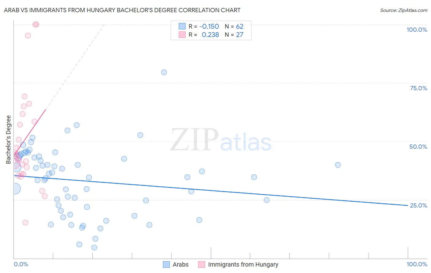 Arab vs Immigrants from Hungary Bachelor's Degree