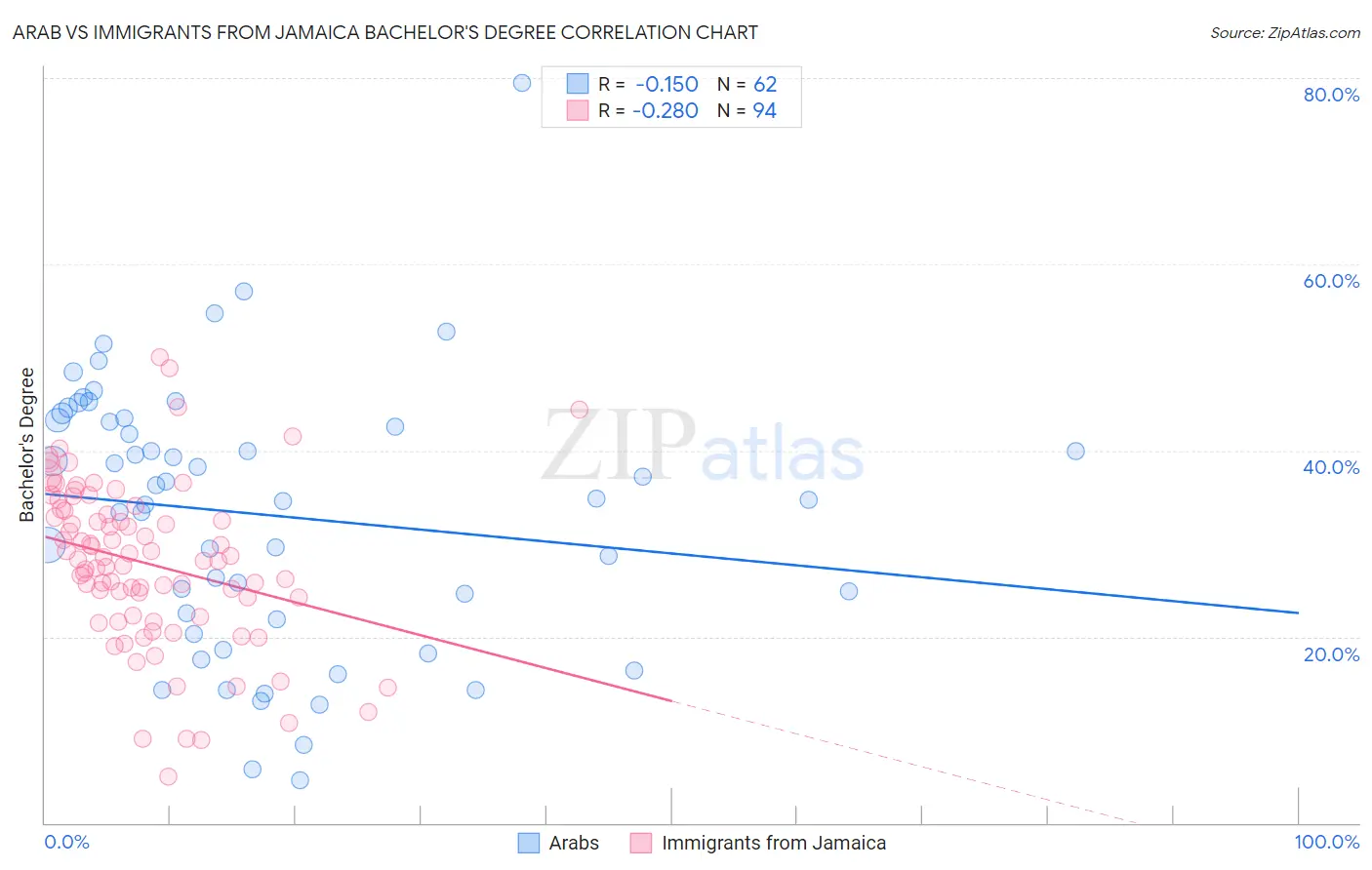 Arab vs Immigrants from Jamaica Bachelor's Degree
