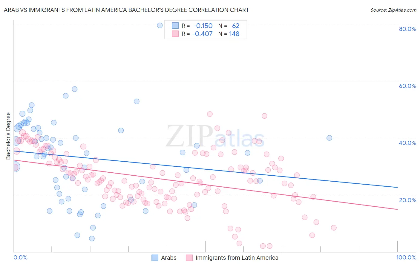 Arab vs Immigrants from Latin America Bachelor's Degree