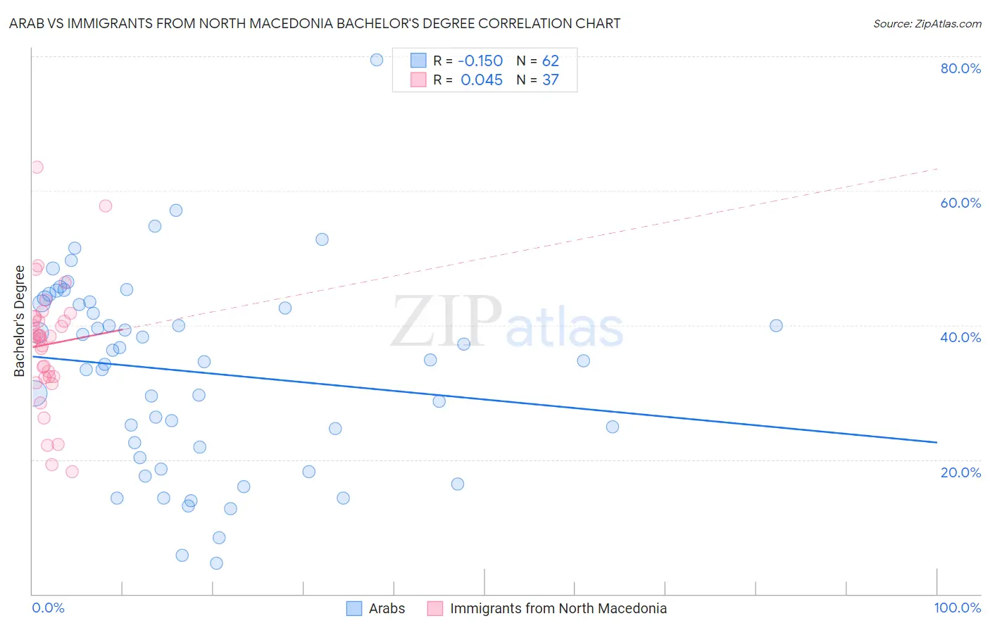 Arab vs Immigrants from North Macedonia Bachelor's Degree