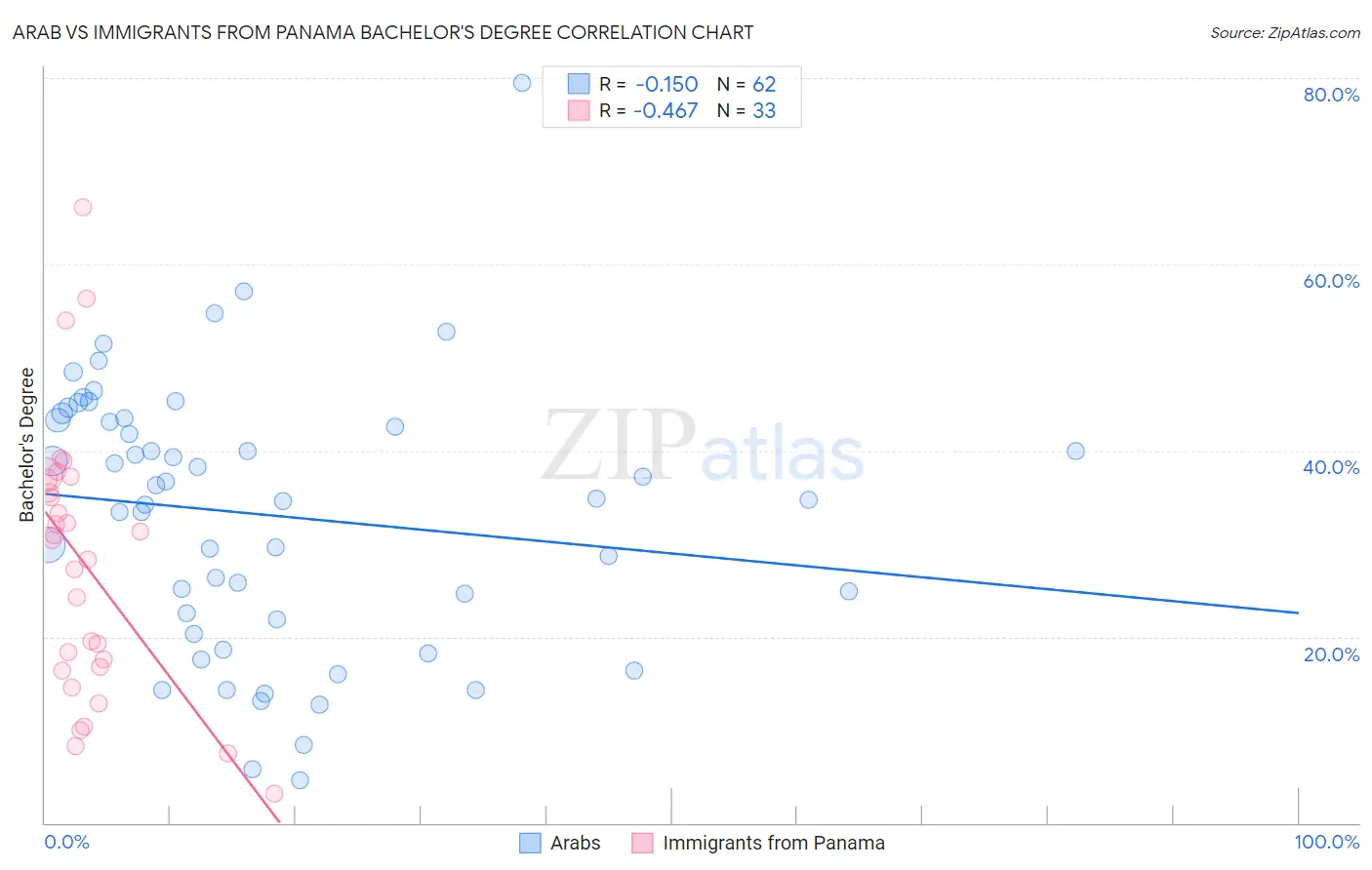 Arab vs Immigrants from Panama Bachelor's Degree