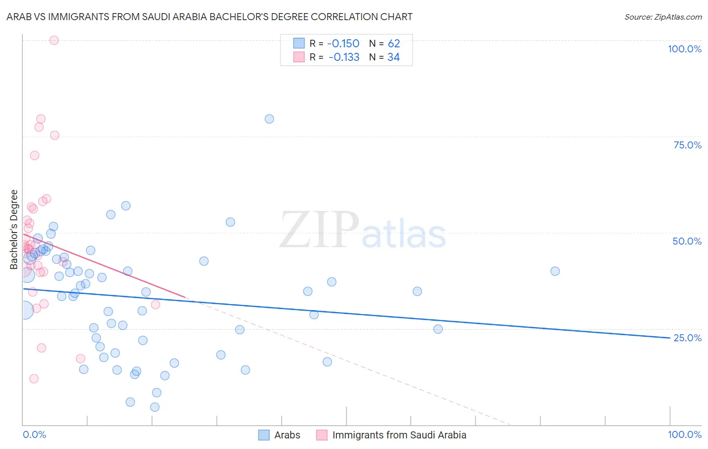 Arab vs Immigrants from Saudi Arabia Bachelor's Degree