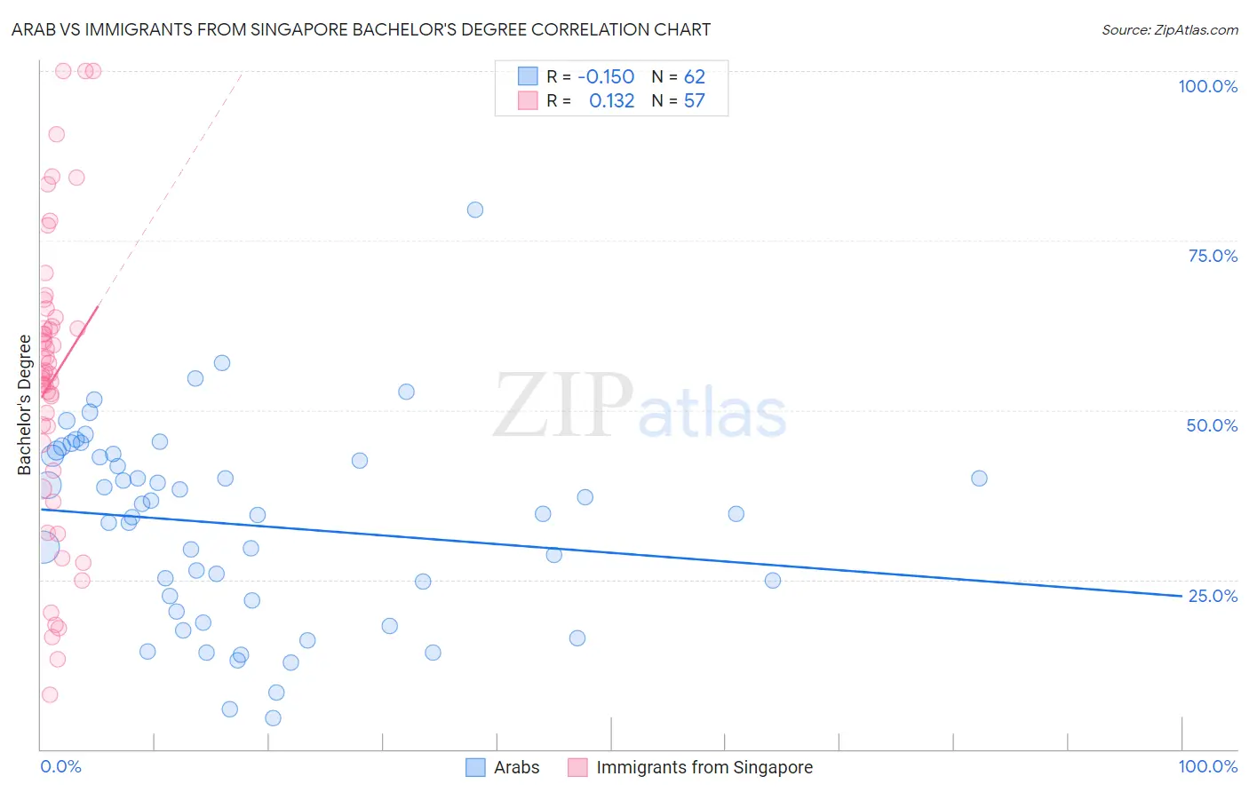 Arab vs Immigrants from Singapore Bachelor's Degree