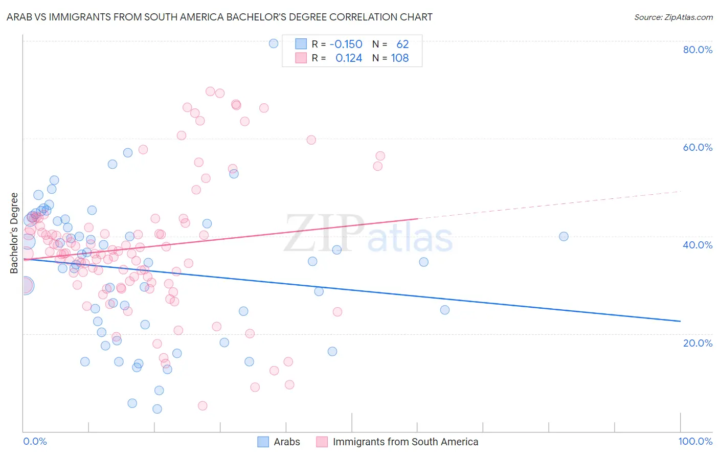 Arab vs Immigrants from South America Bachelor's Degree