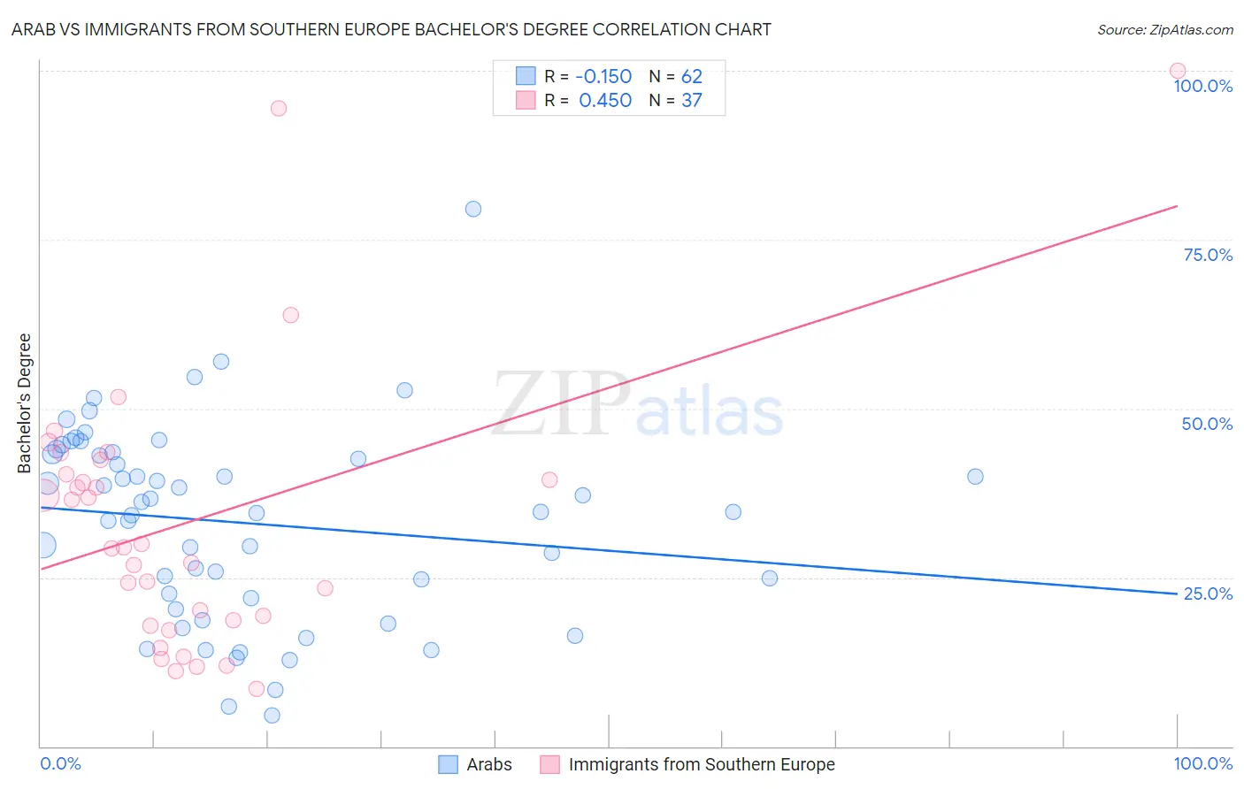 Arab vs Immigrants from Southern Europe Bachelor's Degree