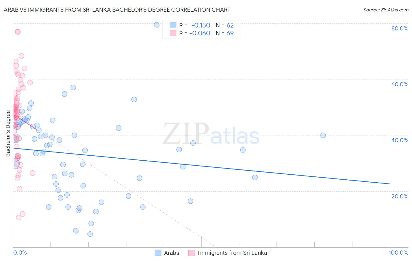 Arab vs Immigrants from Sri Lanka Bachelor's Degree