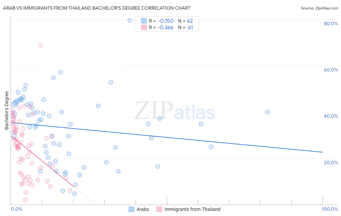 Arab vs Immigrants from Thailand Bachelor's Degree