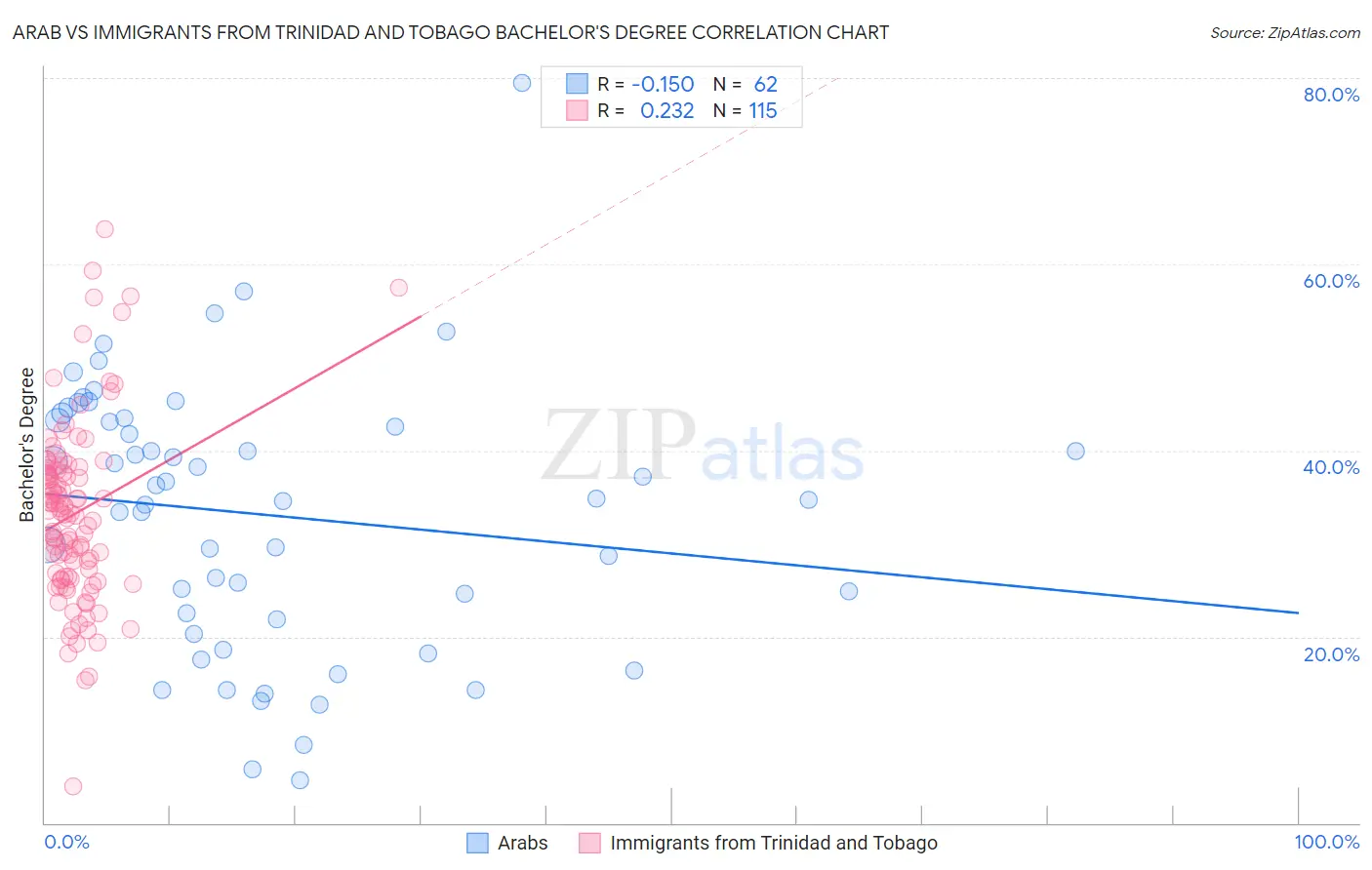 Arab vs Immigrants from Trinidad and Tobago Bachelor's Degree