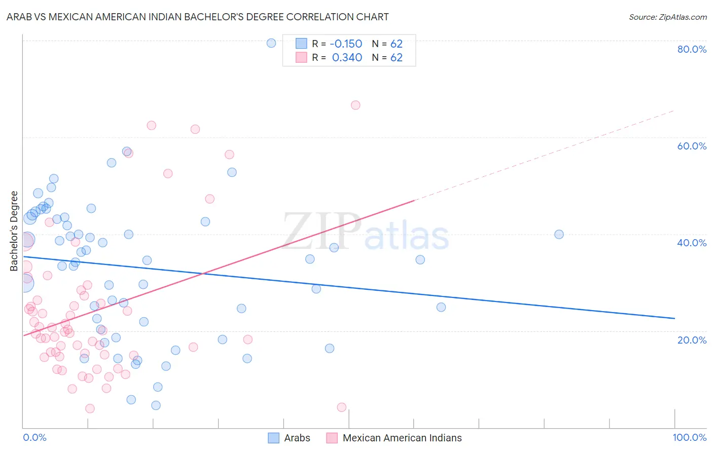 Arab vs Mexican American Indian Bachelor's Degree