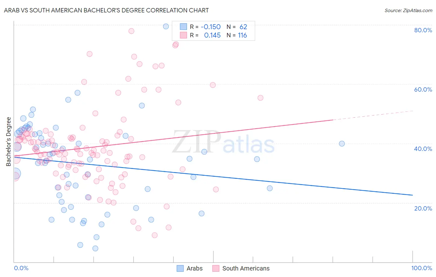 Arab vs South American Bachelor's Degree