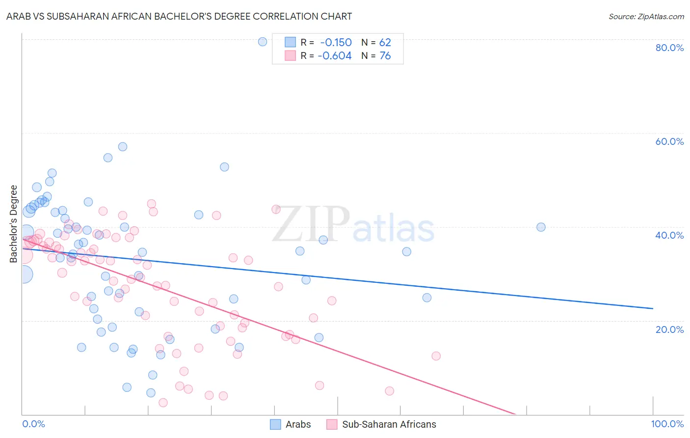 Arab vs Subsaharan African Bachelor's Degree