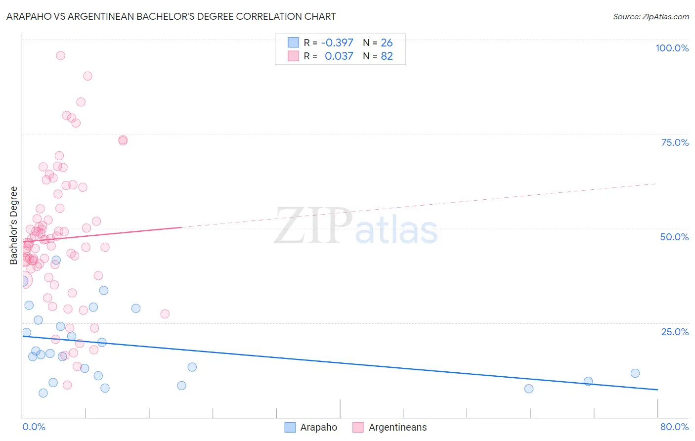 Arapaho vs Argentinean Bachelor's Degree