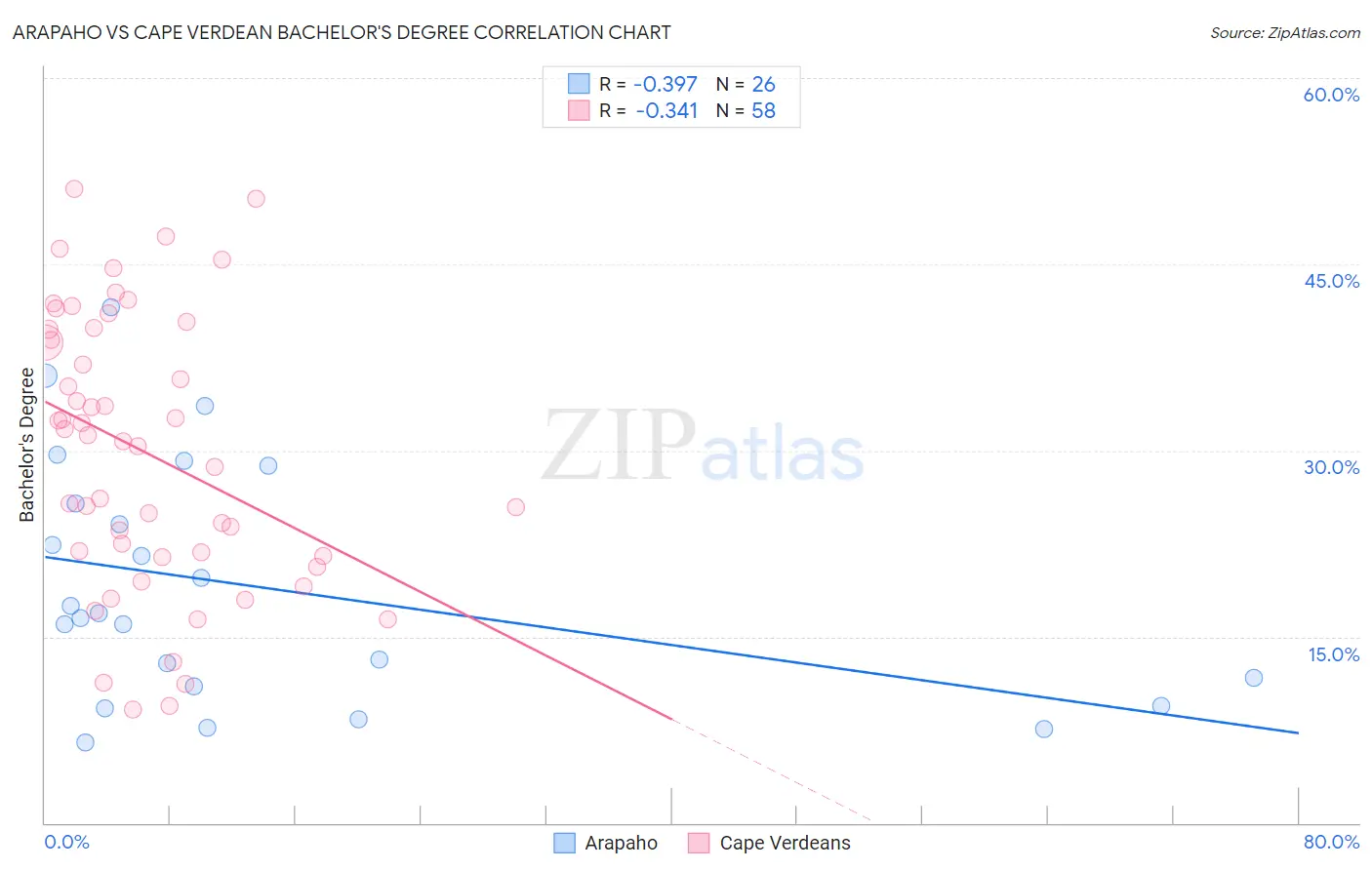 Arapaho vs Cape Verdean Bachelor's Degree