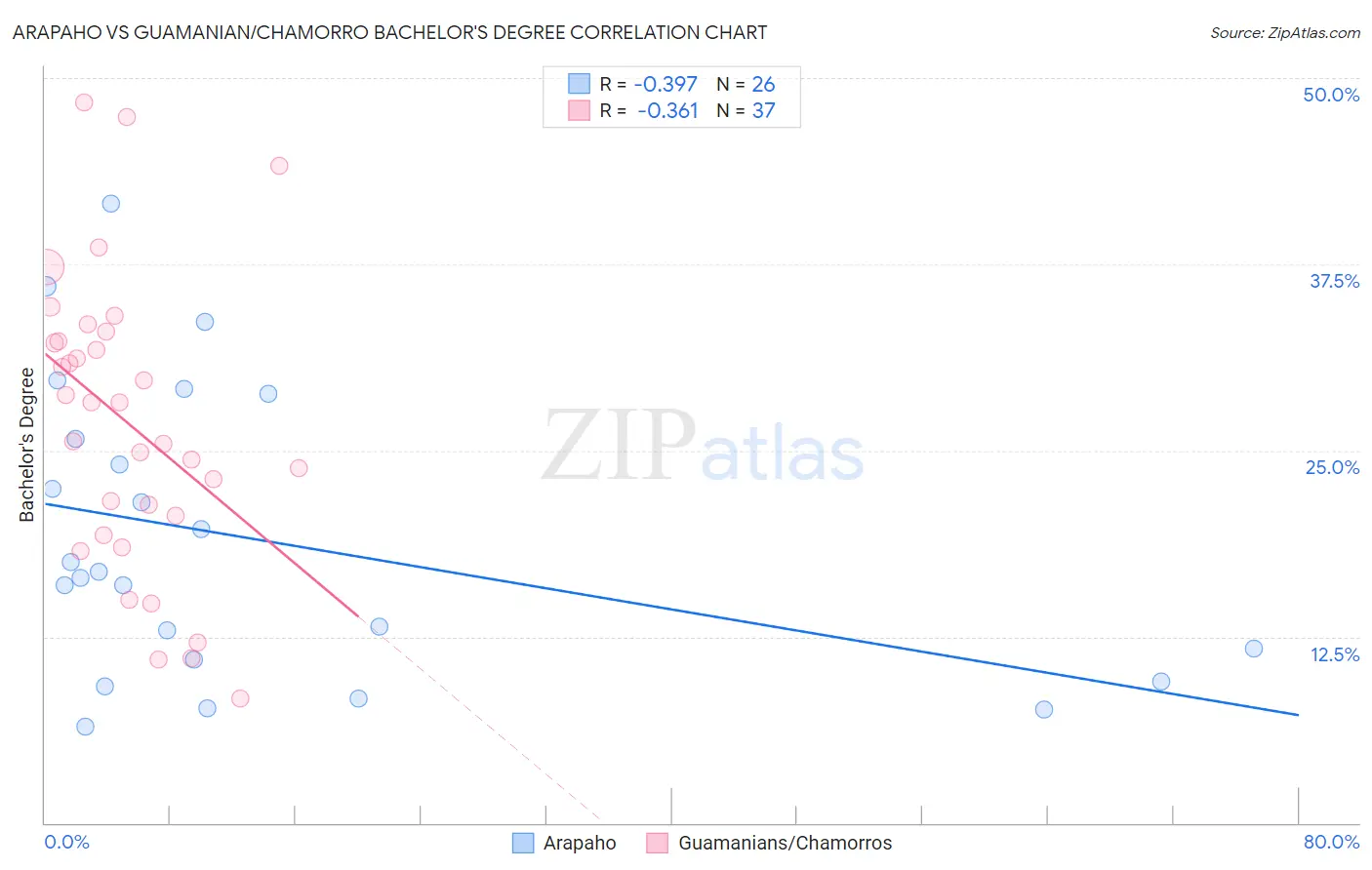 Arapaho vs Guamanian/Chamorro Bachelor's Degree