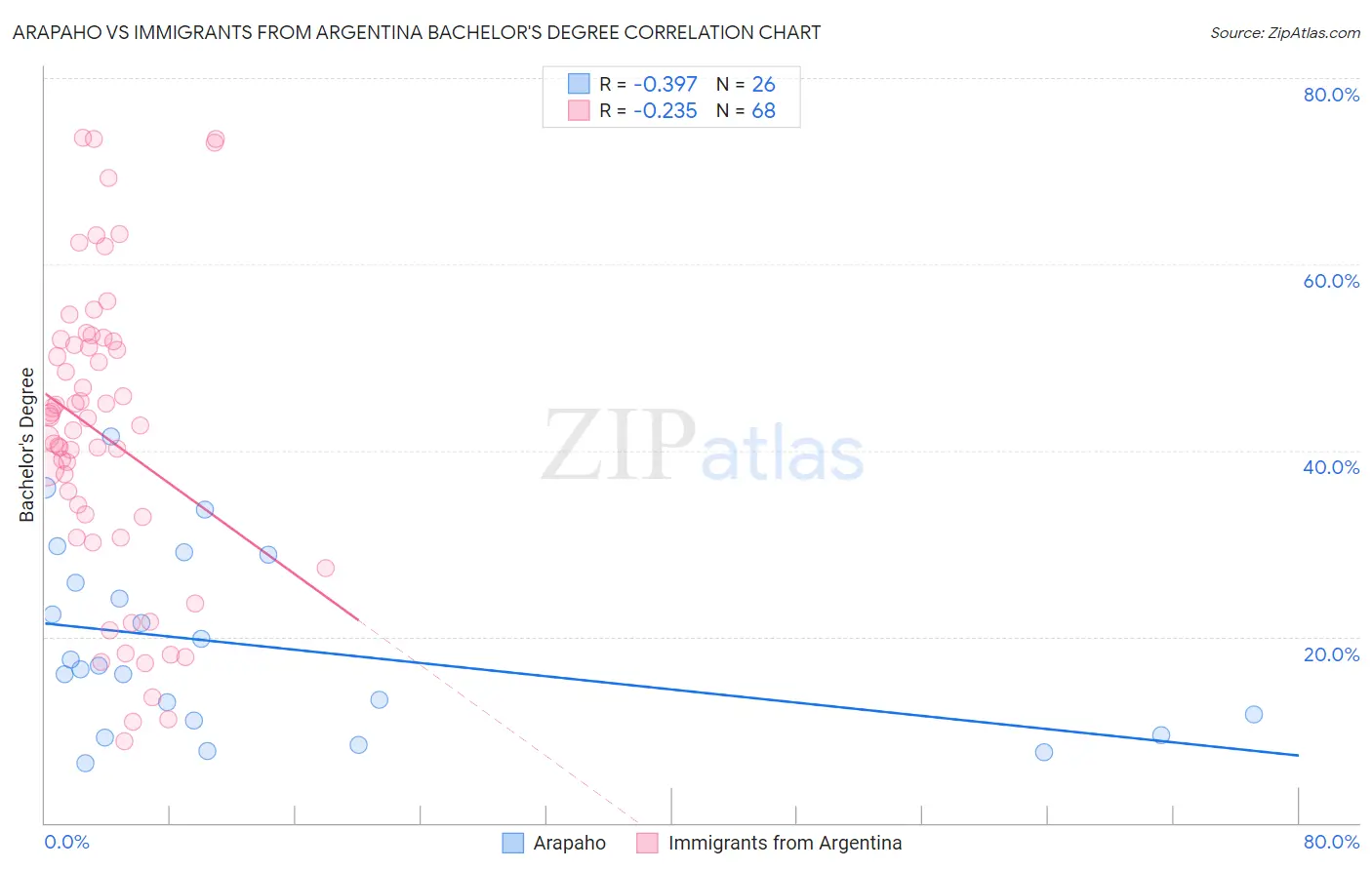 Arapaho vs Immigrants from Argentina Bachelor's Degree