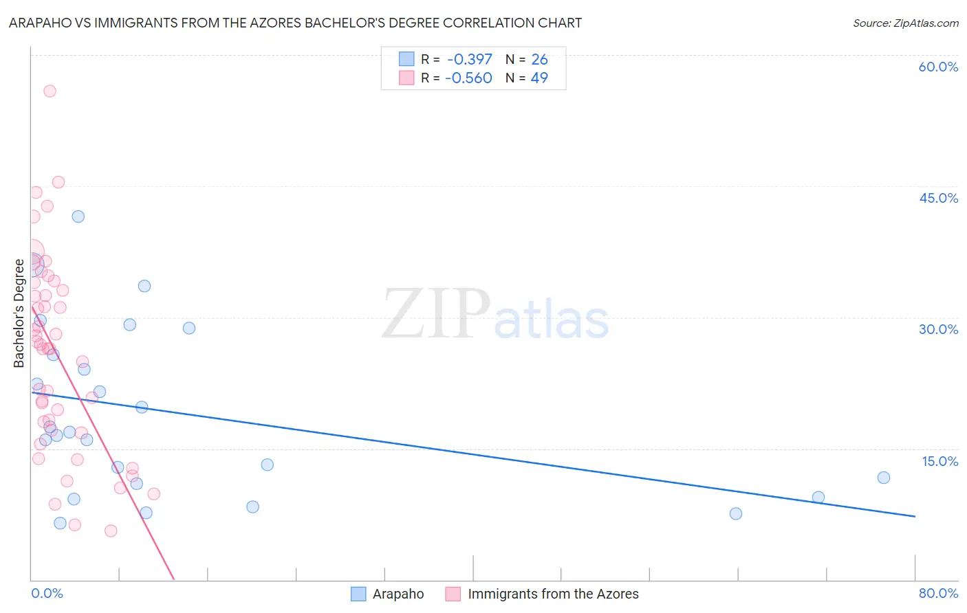 Arapaho vs Immigrants from the Azores Bachelor's Degree