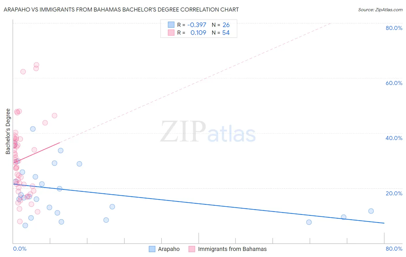 Arapaho vs Immigrants from Bahamas Bachelor's Degree