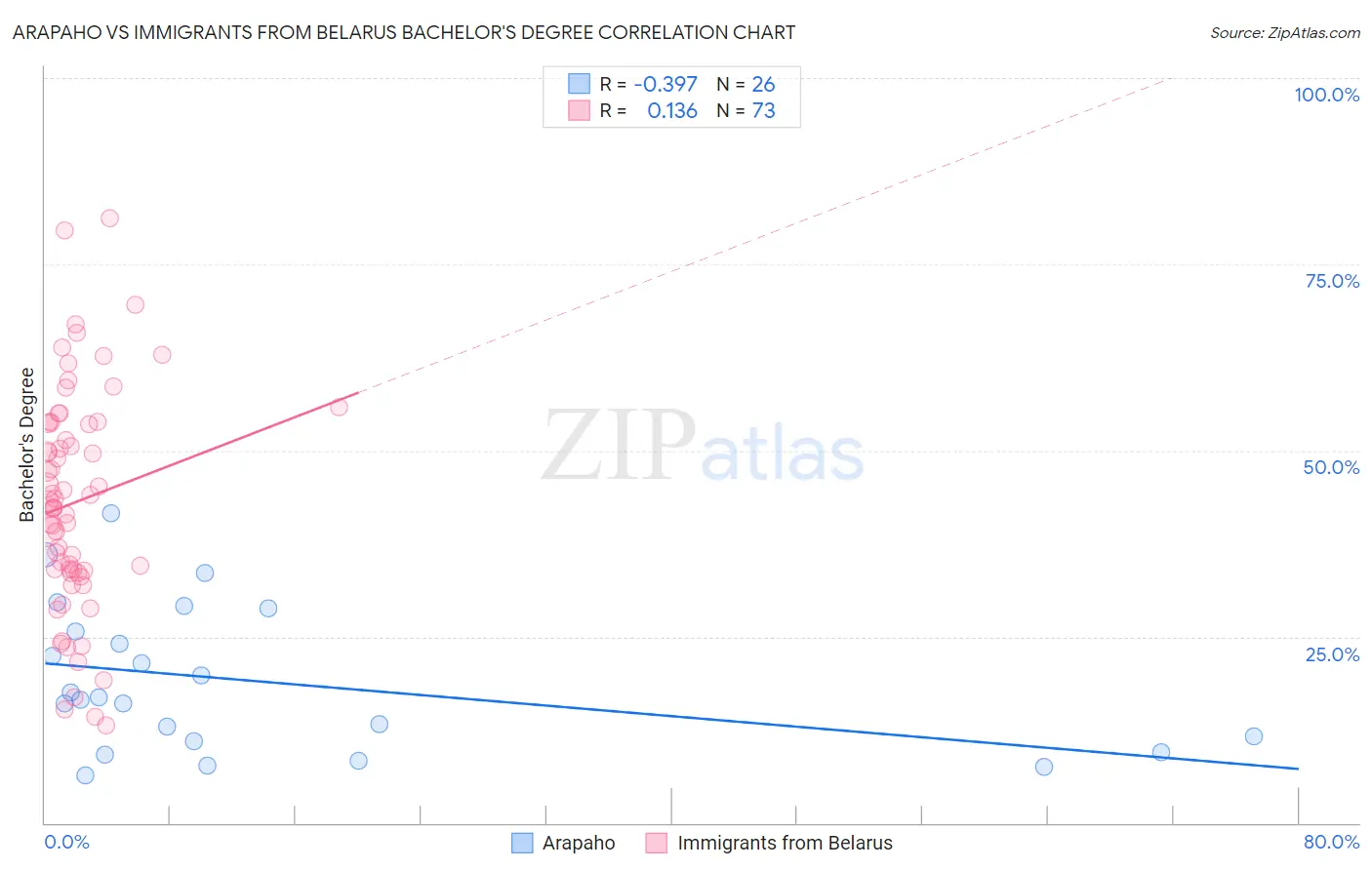 Arapaho vs Immigrants from Belarus Bachelor's Degree