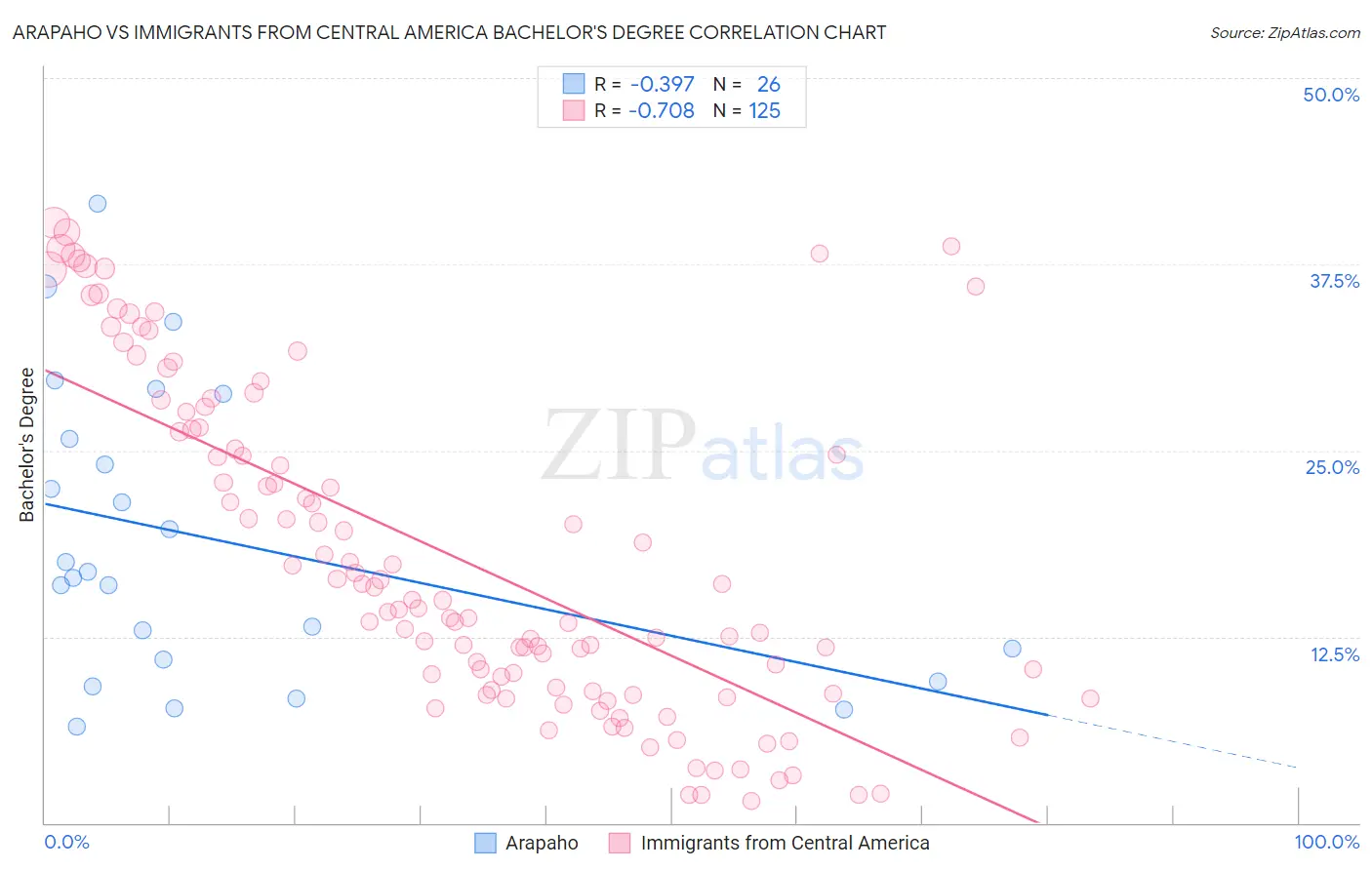 Arapaho vs Immigrants from Central America Bachelor's Degree