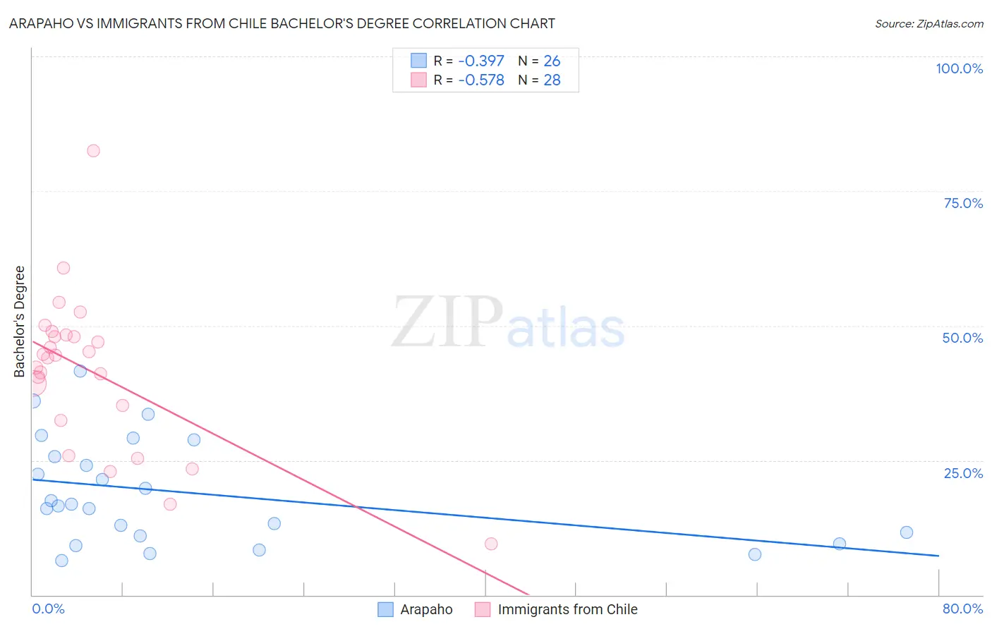 Arapaho vs Immigrants from Chile Bachelor's Degree