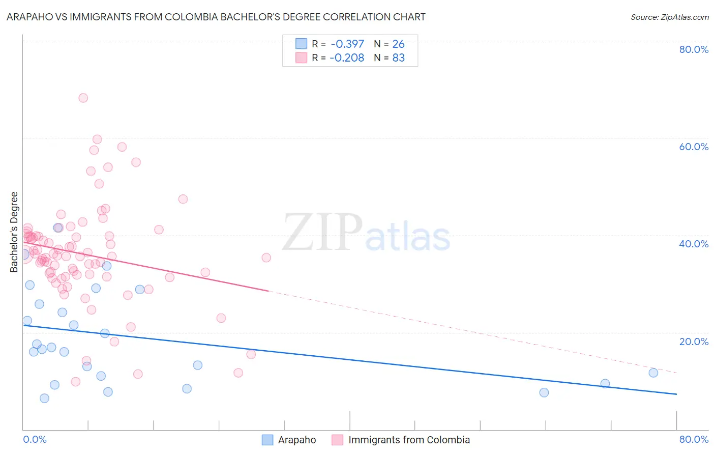 Arapaho vs Immigrants from Colombia Bachelor's Degree