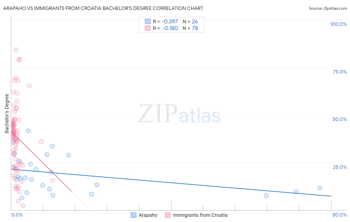 Arapaho vs Immigrants from Croatia Bachelor's Degree