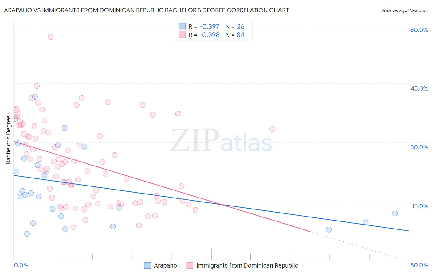 Arapaho vs Immigrants from Dominican Republic Bachelor's Degree