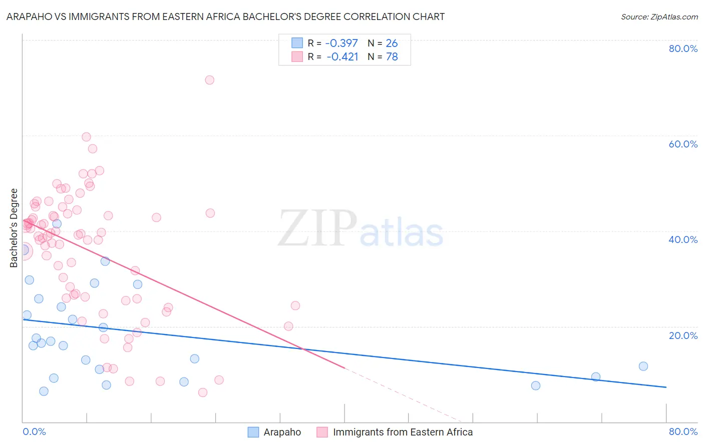 Arapaho vs Immigrants from Eastern Africa Bachelor's Degree