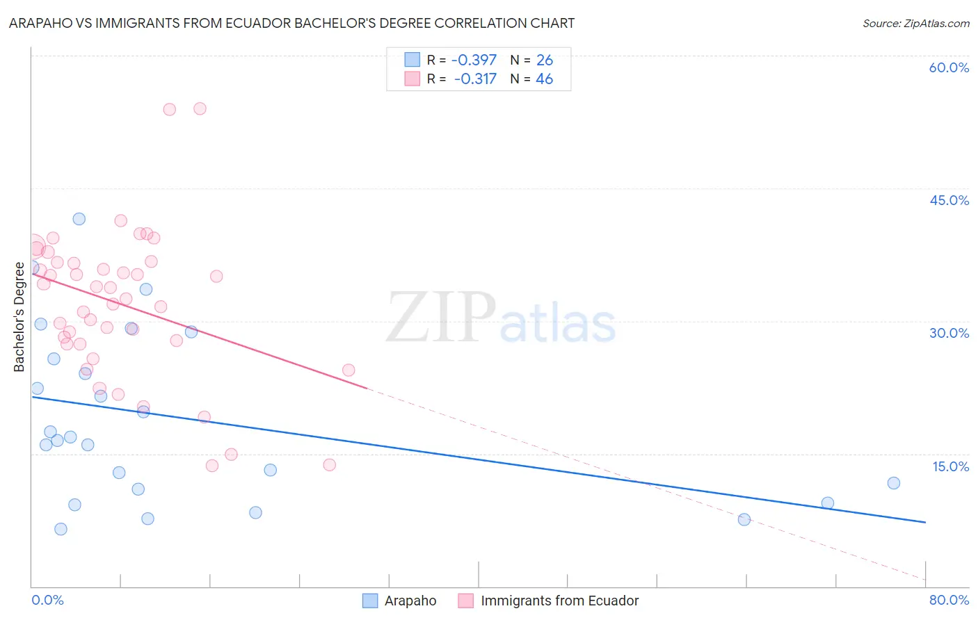 Arapaho vs Immigrants from Ecuador Bachelor's Degree