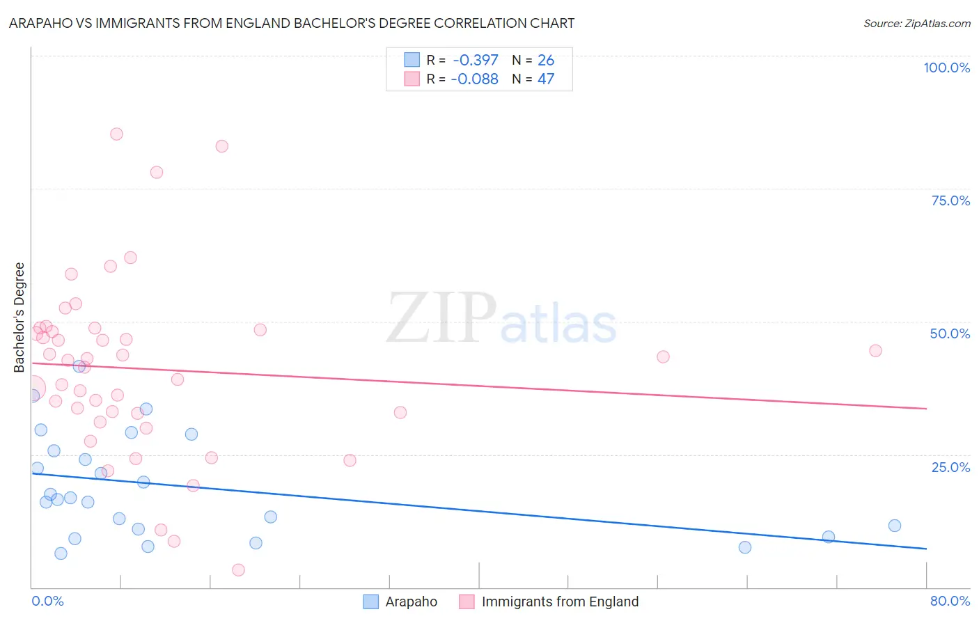 Arapaho vs Immigrants from England Bachelor's Degree