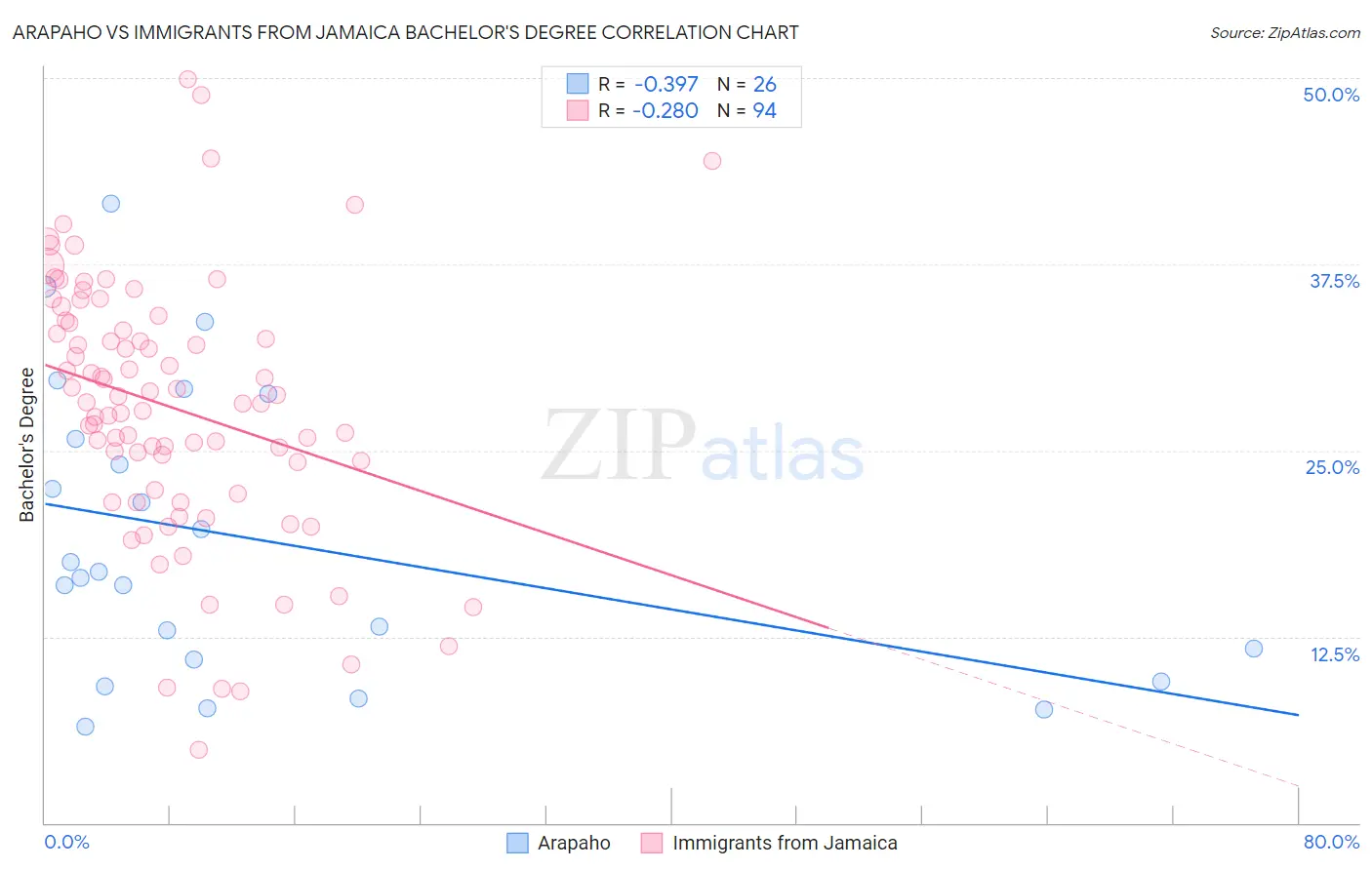 Arapaho vs Immigrants from Jamaica Bachelor's Degree