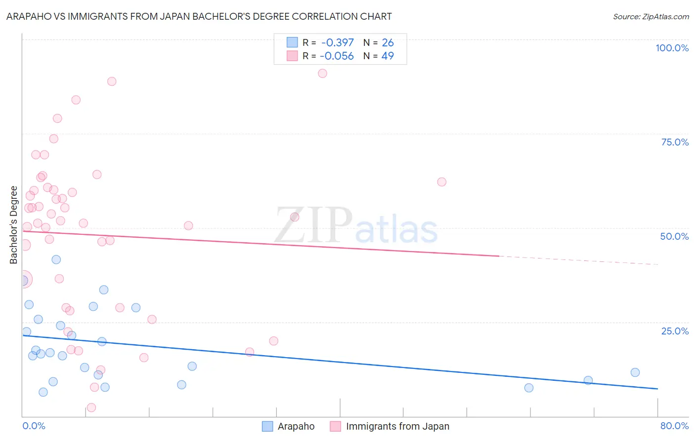 Arapaho vs Immigrants from Japan Bachelor's Degree