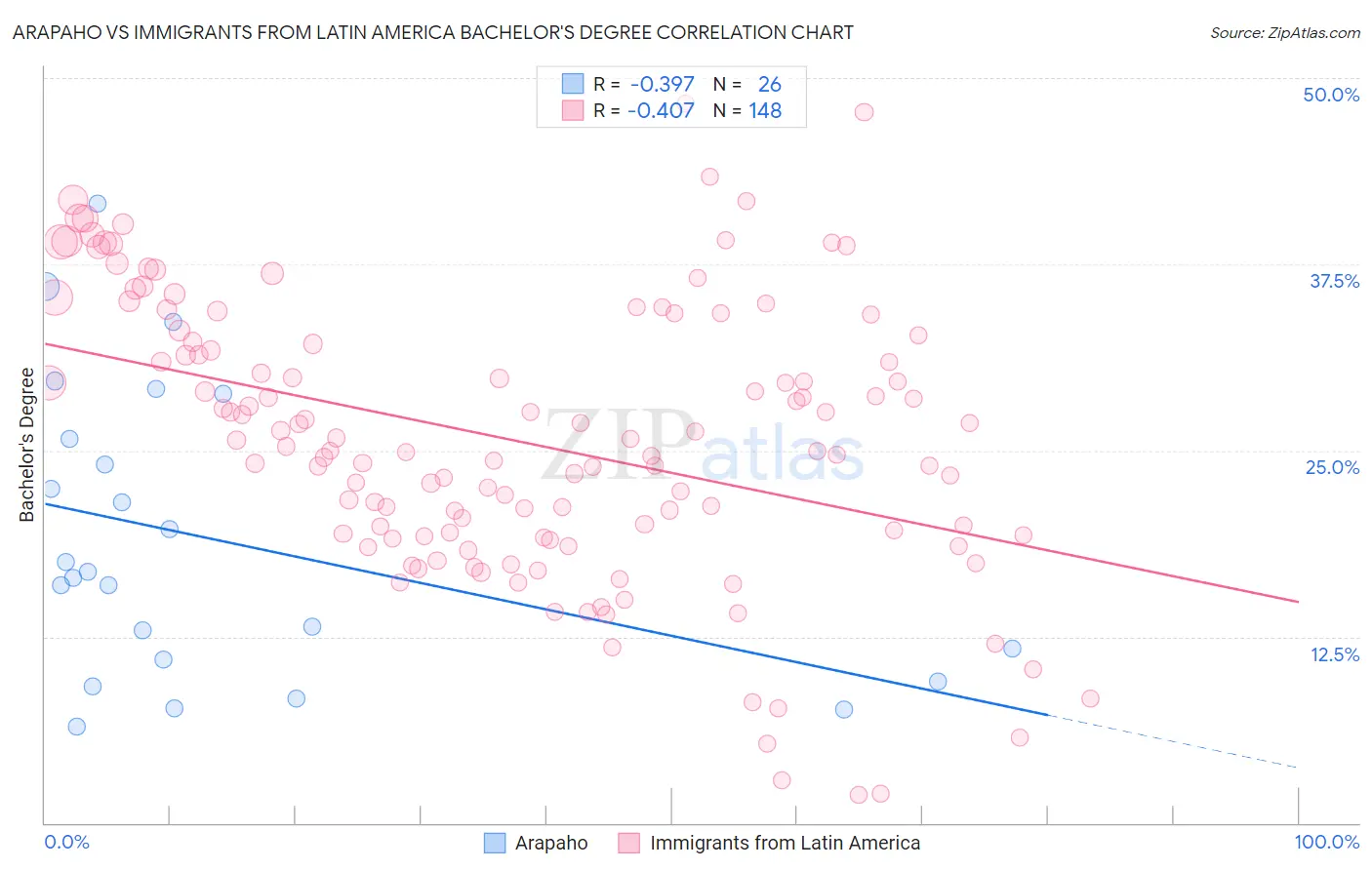 Arapaho vs Immigrants from Latin America Bachelor's Degree