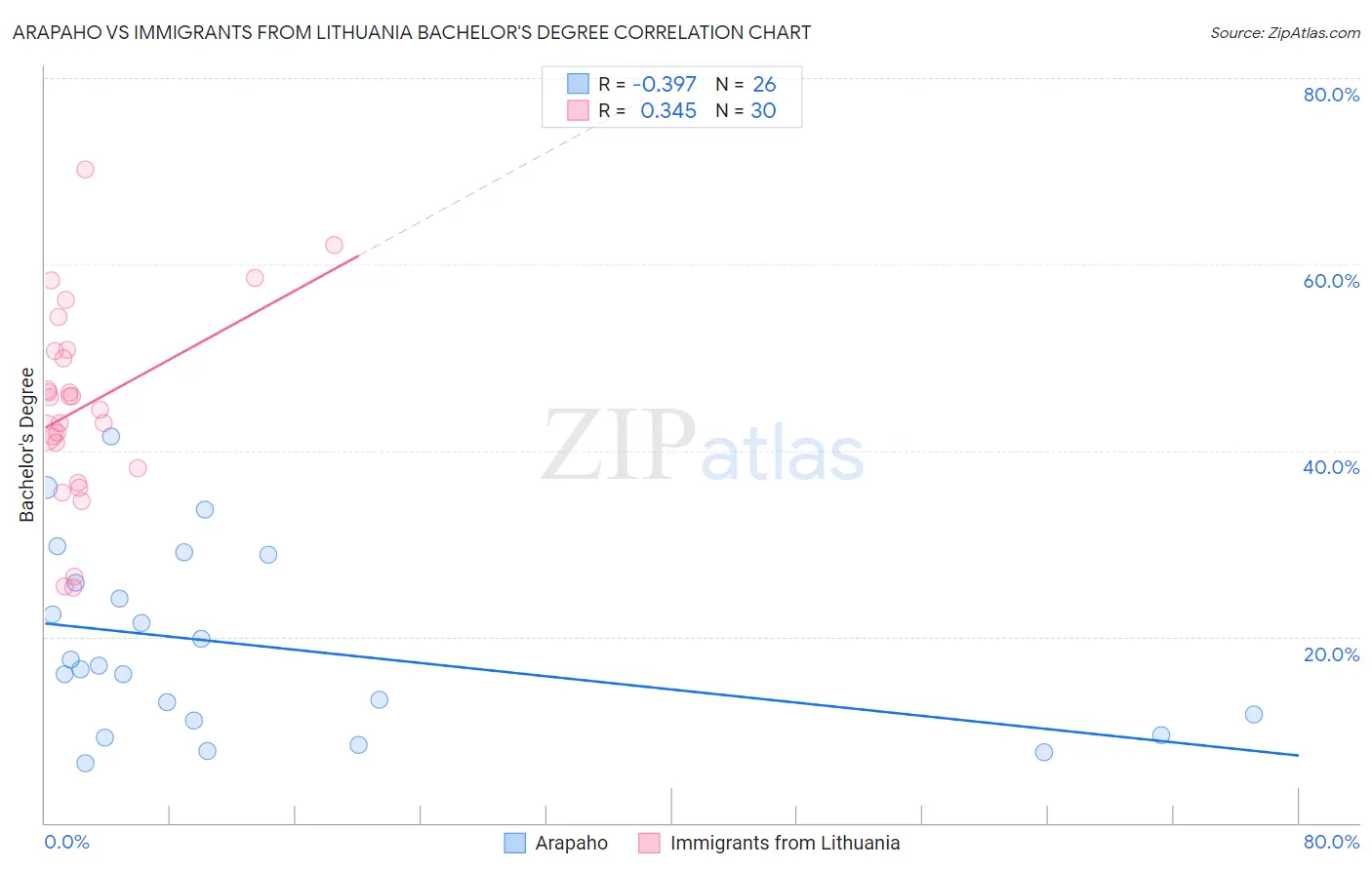 Arapaho vs Immigrants from Lithuania Bachelor's Degree