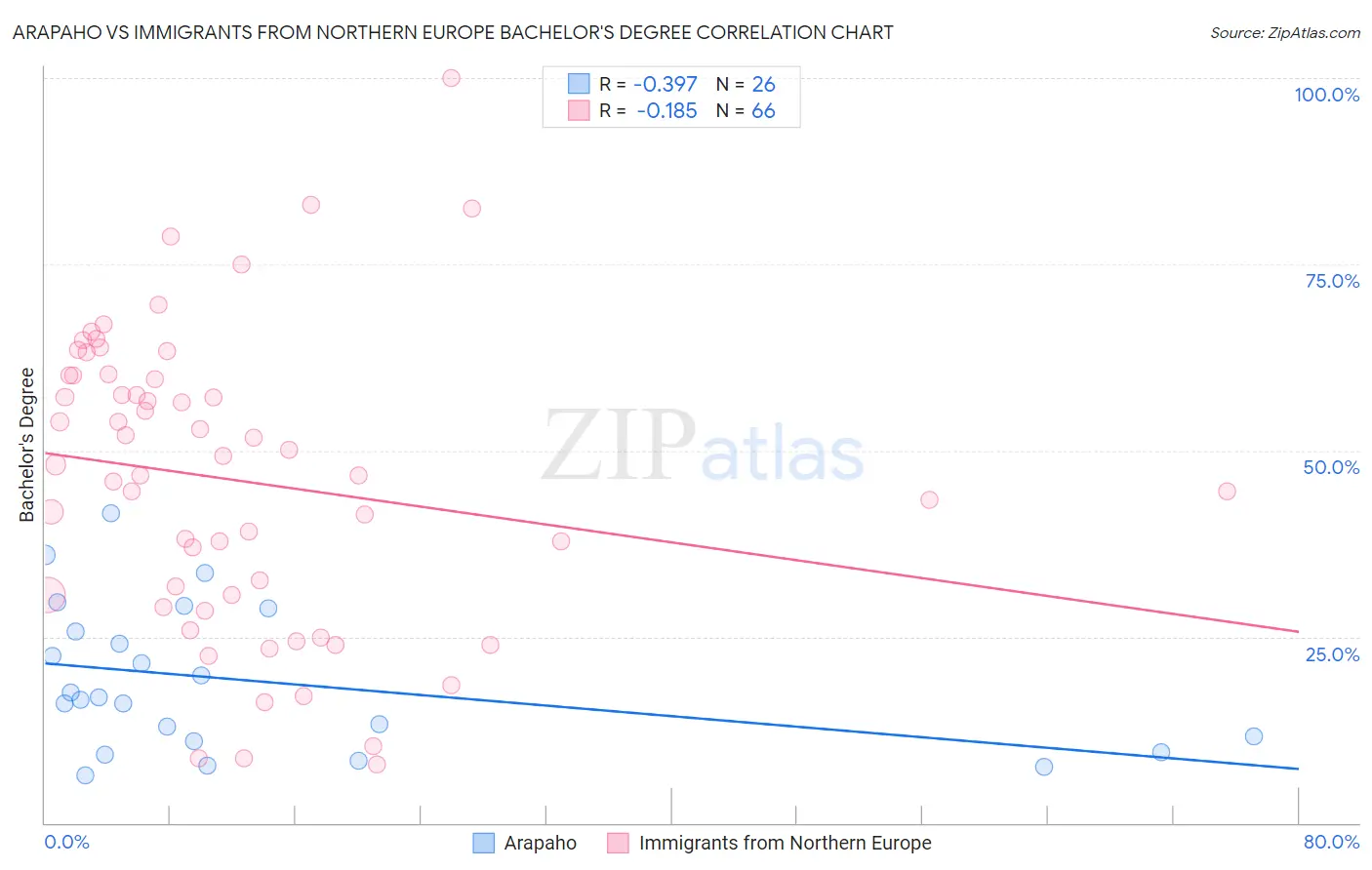 Arapaho vs Immigrants from Northern Europe Bachelor's Degree