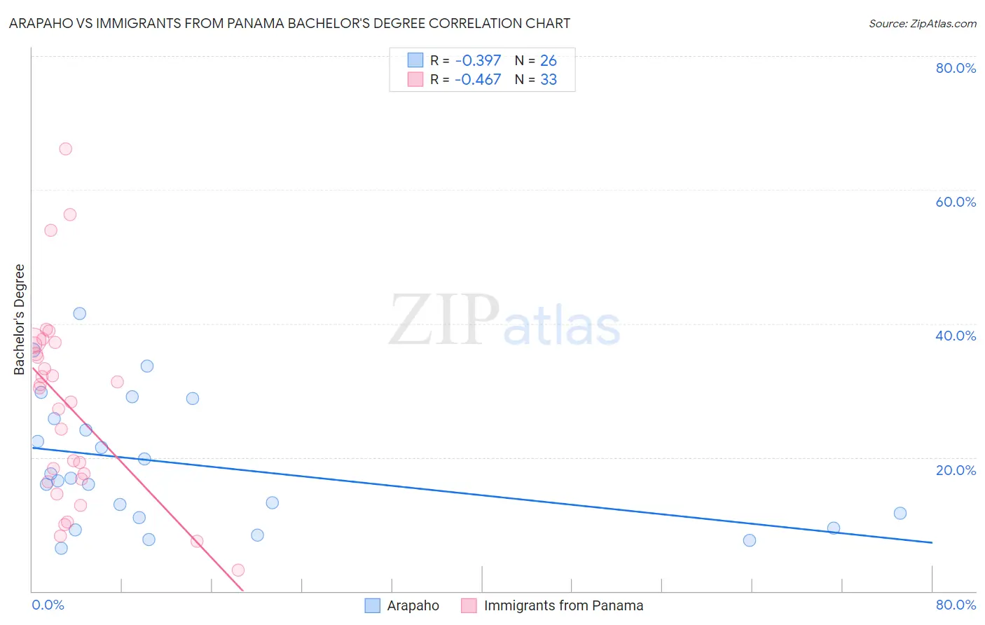 Arapaho vs Immigrants from Panama Bachelor's Degree