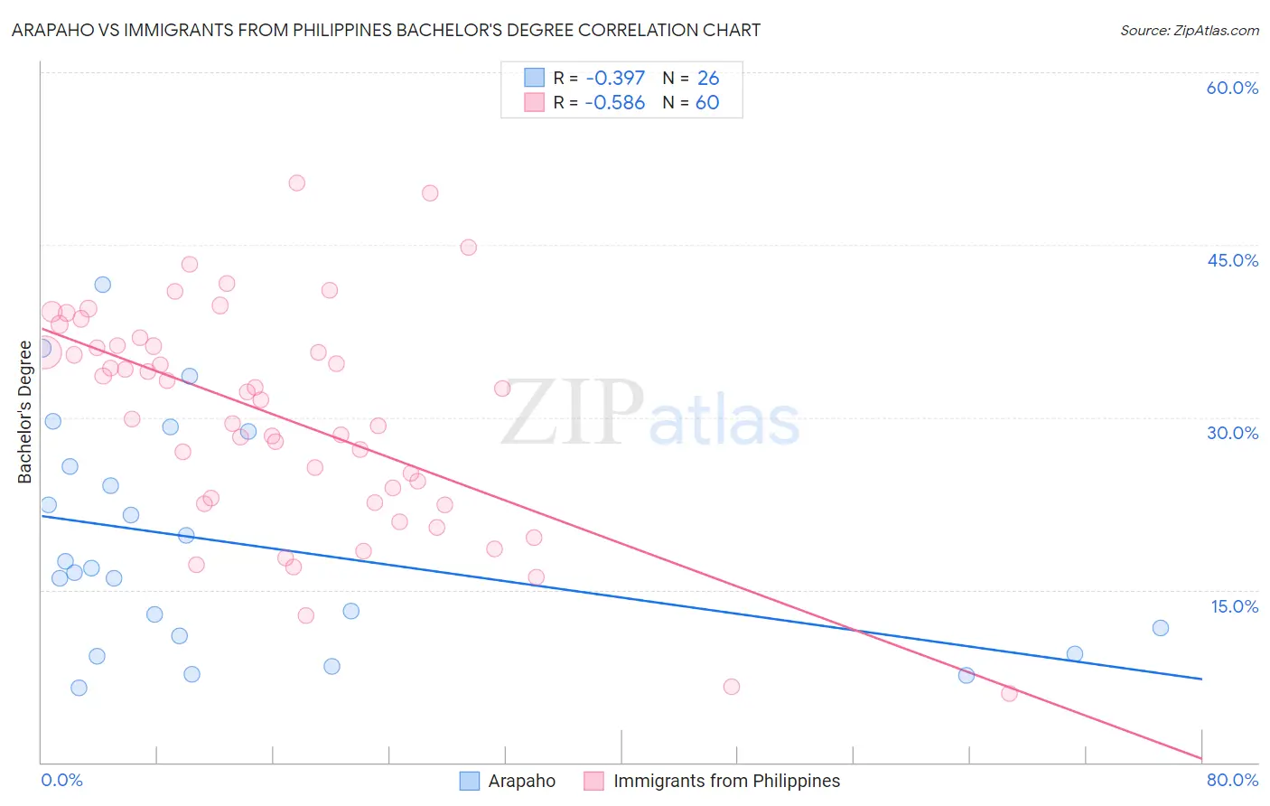 Arapaho vs Immigrants from Philippines Bachelor's Degree