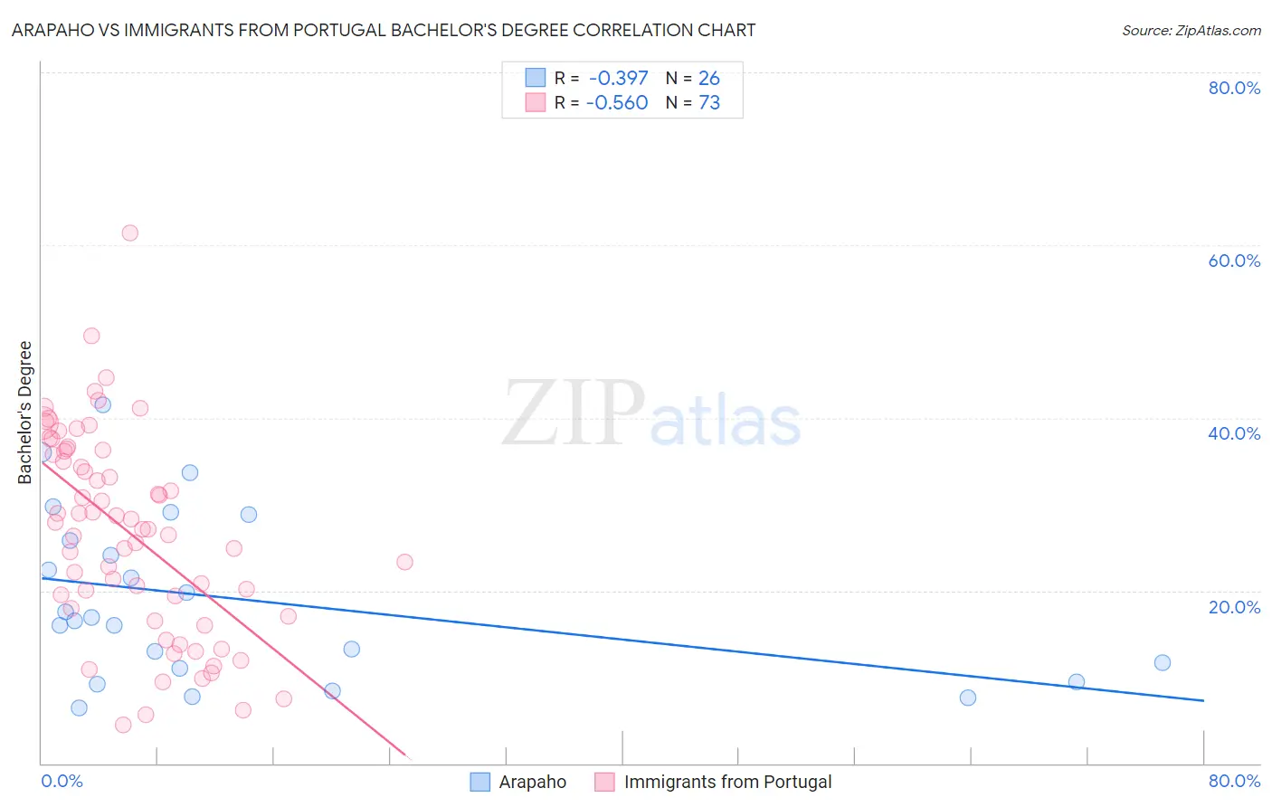 Arapaho vs Immigrants from Portugal Bachelor's Degree