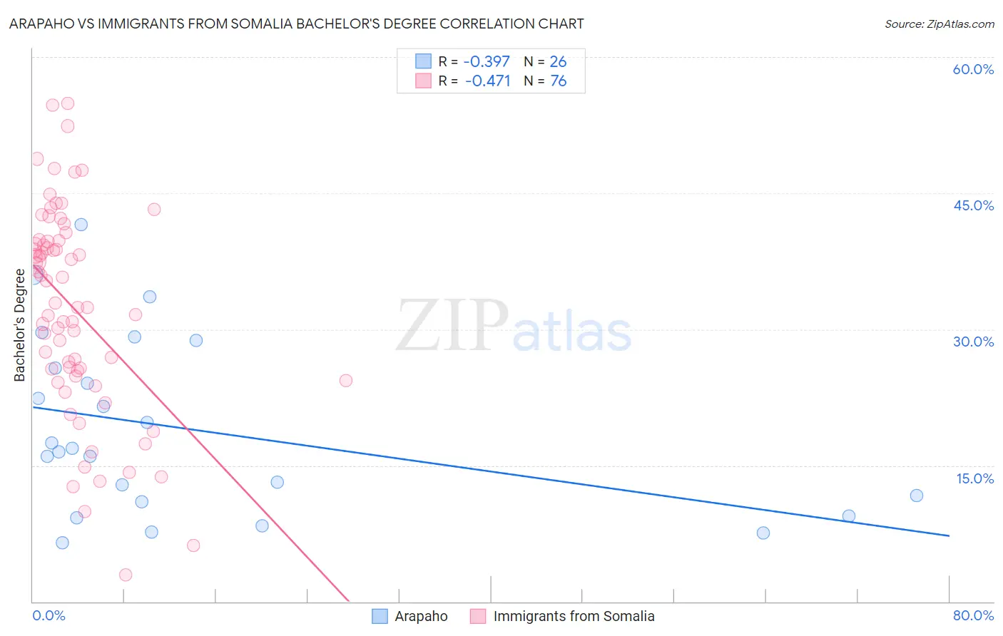 Arapaho vs Immigrants from Somalia Bachelor's Degree