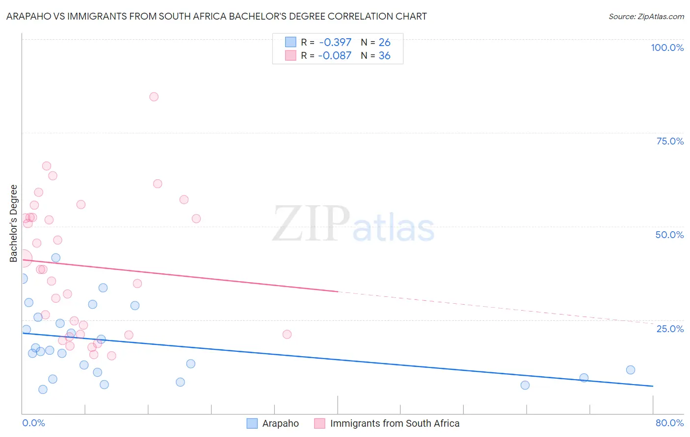 Arapaho vs Immigrants from South Africa Bachelor's Degree